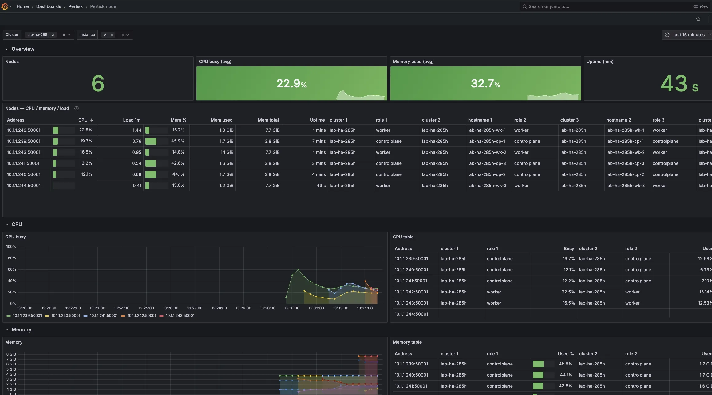 Grafana Pertisk node metrics