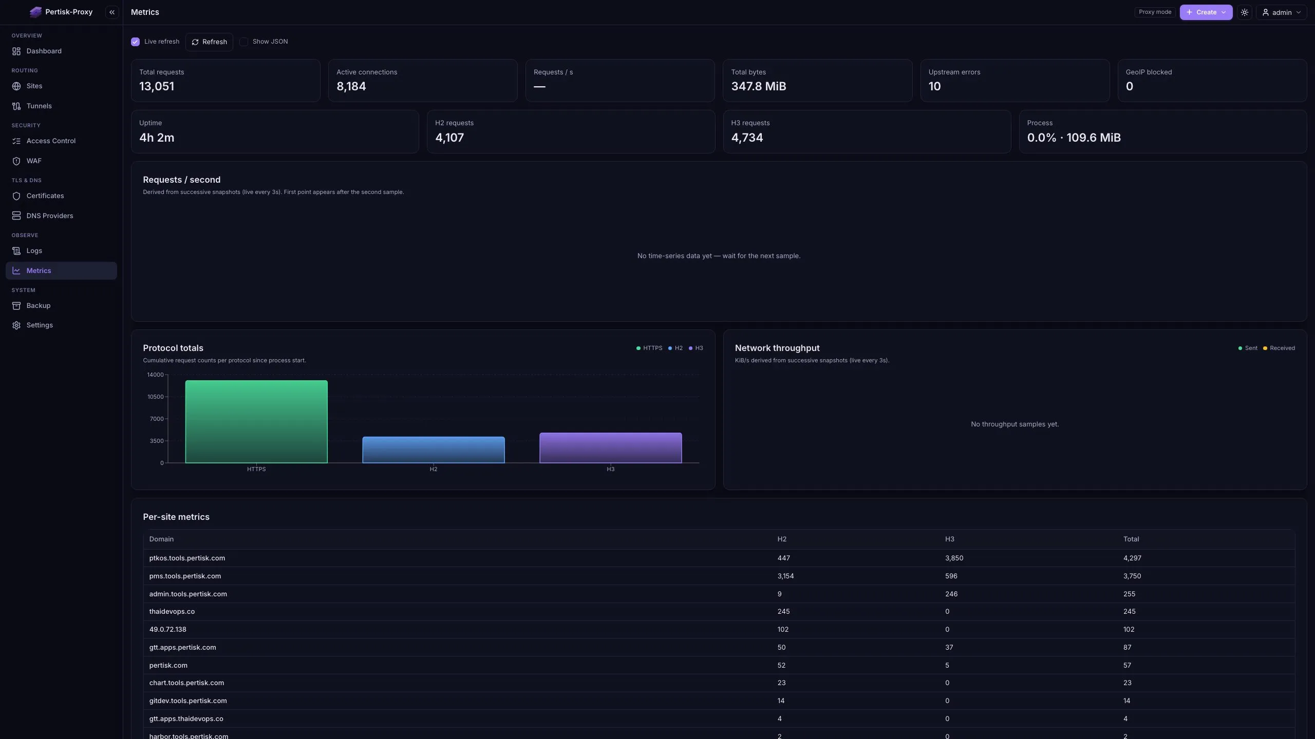 Live H2/H3 and per-site totals